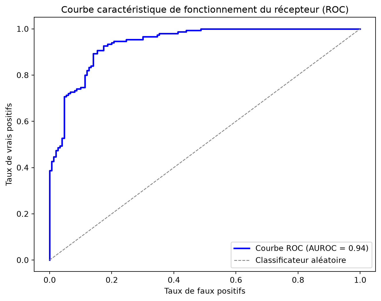 Courbe ROC calculée par le modèle de régression logistique du carnet.